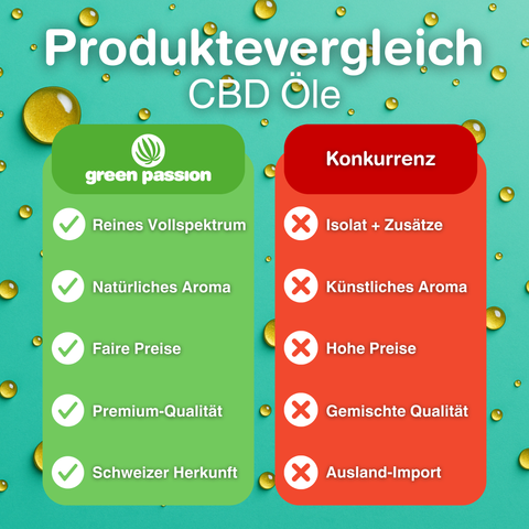 10% CBD Öl Vollspektrum mit Hanfsamenöl, 10ml