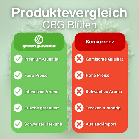 Produktvergleich von CBG Blüten: Green Passion bietet Premium-Qualität, faire Preise und intensives Aroma, während Konkurrenz schwächer abschneidet.