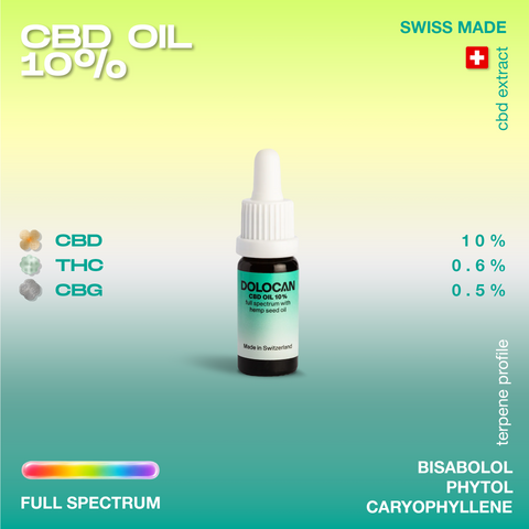 Bottle of Dolocan CBD Oil 10% with hemp seed oil, labeled as full spectrum and Swiss made, showing CBD, THC, and CBG percentages.