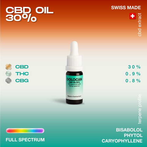 Bottle of Dolocan CBD Oil 30% with hemp seed oil, labeled as full spectrum, made in Switzerland, with CBD, THC, and CBG percentages.