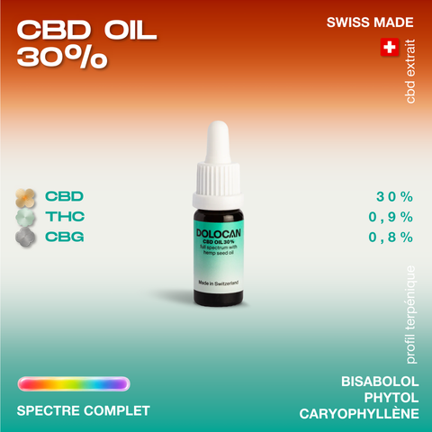 Flacon de CBD Dolocan à 30 % avec huile de chanvre, fabriqué en Suisse, spectre complet, avec des pourcentages de CBD, THC et CBG indiqués.