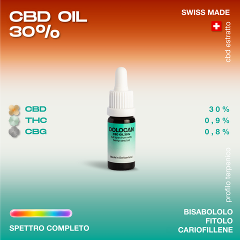 Flasche Dolocan CBD Öl 30% mit Hanfsamenöl, hergestellt in der Schweiz, mit Angaben zu CBD, THC, CBG und Terpenen, auf farbigem Hintergrund.