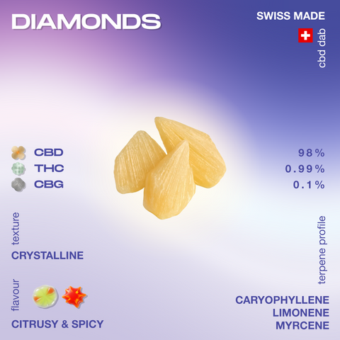 CBD product labeled 'Diamonds' with crystalline texture, 98% CBD, 0.99% THC, 0.1% CBG, and a citrusy and spicy flavor profile. Swiss made.
