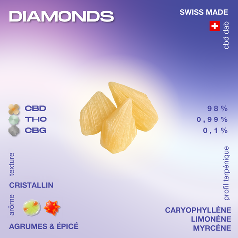 Diamants de CBD avec une texture cristalline, arôme d'agrumes et épicé. Contient 98 % de CBD, 0,99 % de THC et 0,1 % de CBG. Profil terpénique: caryophyllène, limonène, myrcène.