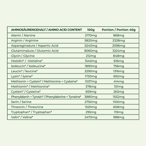 Aminosäureprofil von Green Passion Hanfproteinpulver. Hochwertige pflanzliche Proteine mit essenziellen Aminosäuren für eine ausgewogene Ernährung.